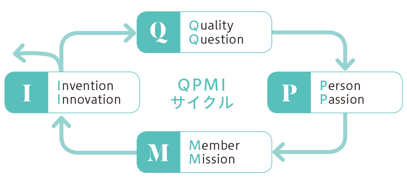 イノベーションに必要なQPMIサイクルの実践